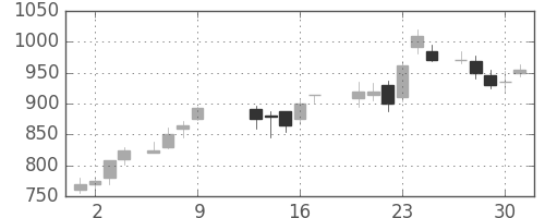 リコーの日足チャート(1986年10月)