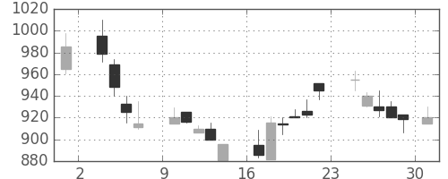 リコーの日足チャート(1986年11月)