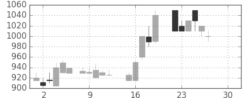 リコーの日足チャート(1986年12月)