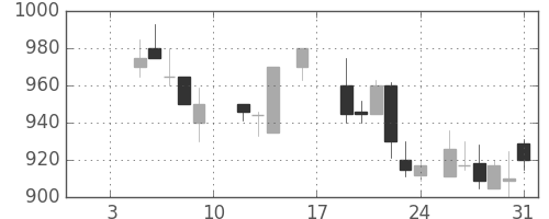 リコーの日足チャート(1987年1月)