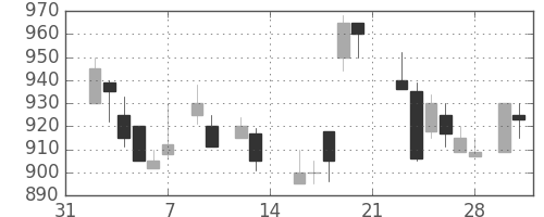 リコーの日足チャート(1987年2月)