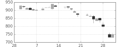 リコーの日足チャート(1987年3月)