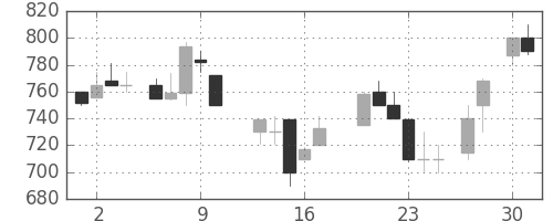 リコーの日足チャート(1987年4月)