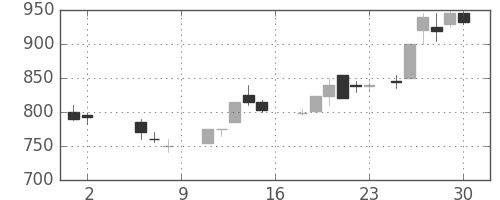 リコーの日足チャート(1987年5月)