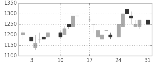 リコーの日足チャート(1987年8月)