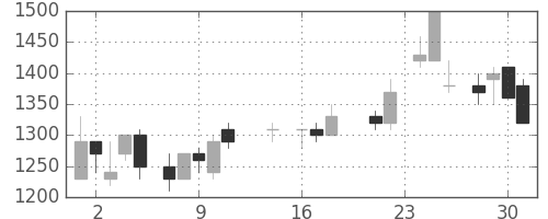 リコーの日足チャート(1987年9月)