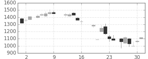リコーの日足チャート(1987年10月)