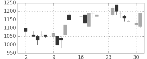 リコーの日足チャート(1987年11月)