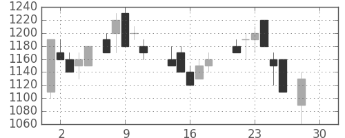 リコーの日足チャート(1987年12月)