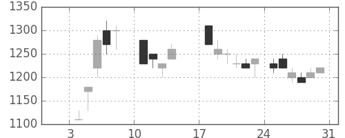 リコーの日足チャート(1988年1月)