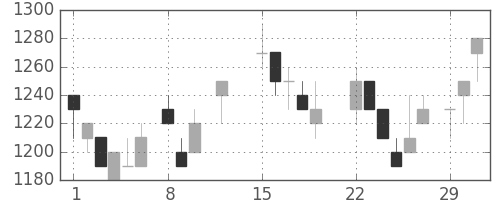 リコーの日足チャート(1988年2月)
