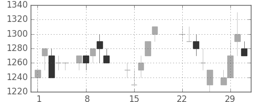 リコーの日足チャート(1988年3月)