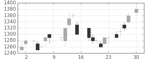 リコーの日足チャート(1988年4月)