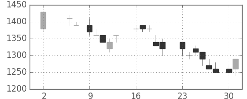 リコーの日足チャート(1988年5月)
