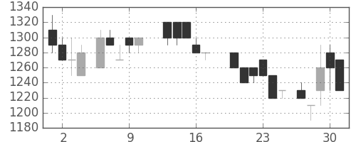 リコーの日足チャート(1988年6月)