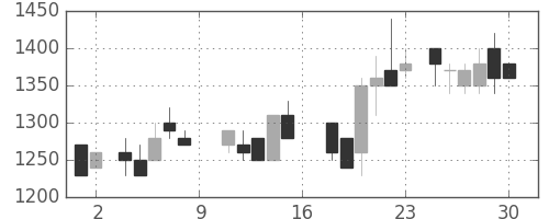 リコーの日足チャート(1988年7月)