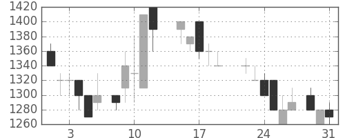 リコーの日足チャート(1988年8月)