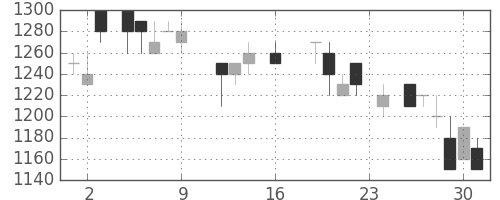 リコーの日足チャート(1988年9月)