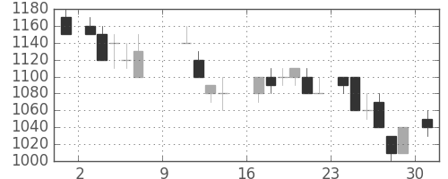リコーの日足チャート(1988年10月)