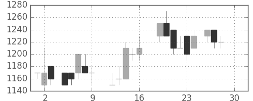 リコーの日足チャート(1988年12月)