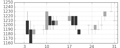 リコーの日足チャート(1989年1月)