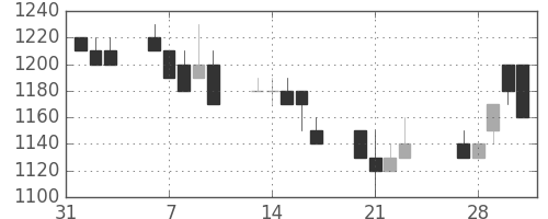 リコーの日足チャート(1989年2月)