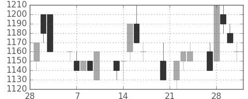リコーの日足チャート(1989年3月)