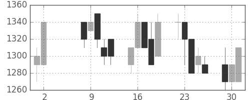 リコーの日足チャート(1989年5月)