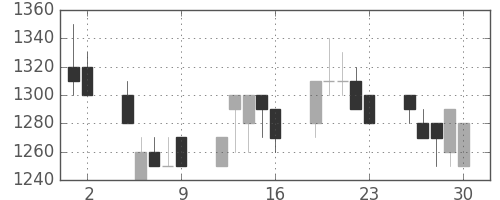 リコーの日足チャート(1989年6月)