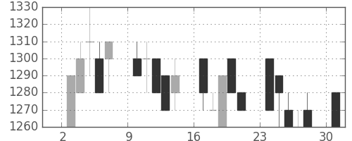 リコーの日足チャート(1989年7月)