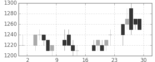 リコーの日足チャート(1989年9月)