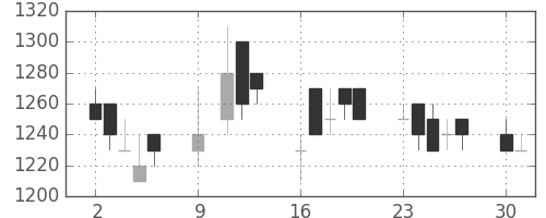 リコーの日足チャート(1989年10月)