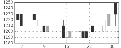 リコーの日足チャート(1989年11月)