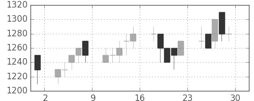 リコーの日足チャート(1989年12月)