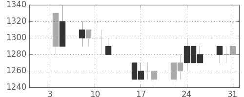 リコーの日足チャート(1990年1月)