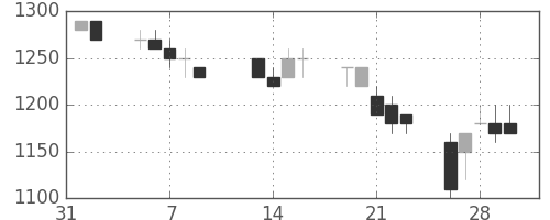 リコーの日足チャート(1990年2月)