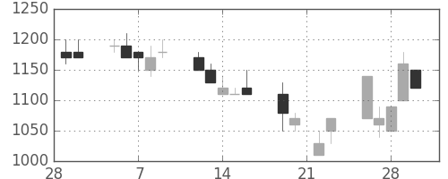 リコーの日足チャート(1990年3月)