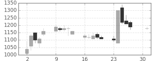 リコーの日足チャート(1990年4月)