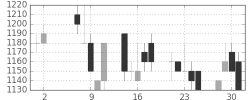 リコーの日足チャート(1990年5月)
