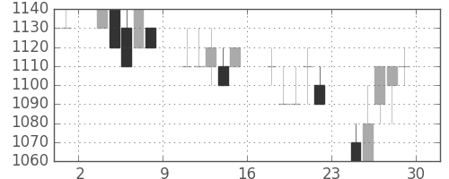 リコーの日足チャート(1990年6月)