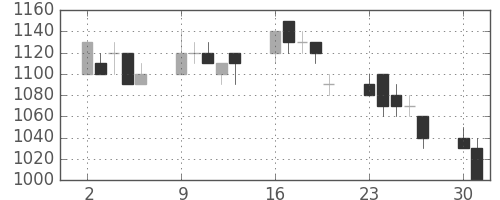リコーの日足チャート(1990年7月)