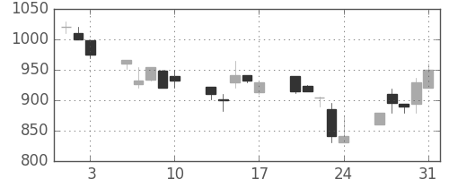 リコーの日足チャート(1990年8月)
