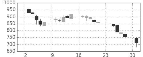 リコーの日足チャート(1990年9月)