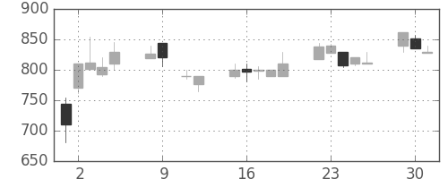 リコーの日足チャート(1990年10月)
