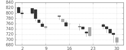 リコーの日足チャート(1990年11月)