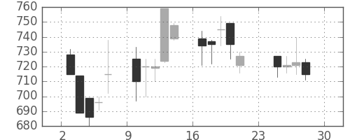 リコーの日足チャート(1990年12月)