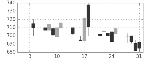 リコーの日足チャート(1991年1月)