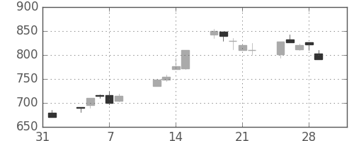 リコーの日足チャート(1991年2月)
