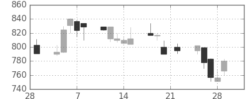 リコーの日足チャート(1991年3月)