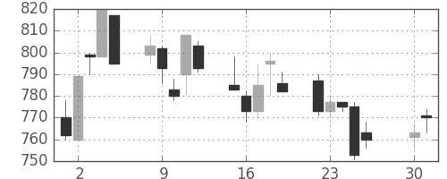 リコーの日足チャート(1991年4月)